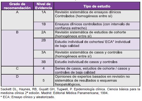 Niveles de evidencia